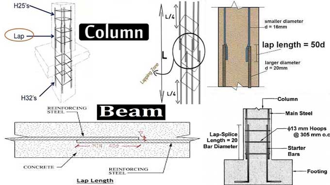 Column Slab & Beam Lap Lengths - Types & Methods