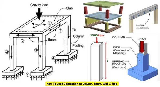 How to Perform Load Calculations on Column, Beam, Wall, and Slab: A Comprehensive Guide