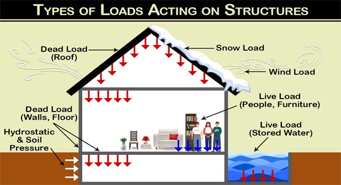 Various types of loads on a structure