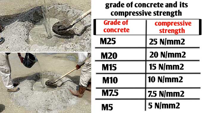 How to add the Right Quantity of Water in m20 Grade Concrete