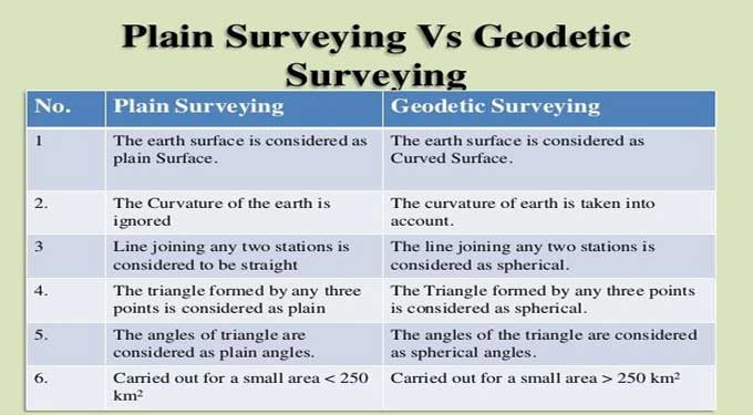 Plain Surveying versus Geodetic Surveying: What's the difference?