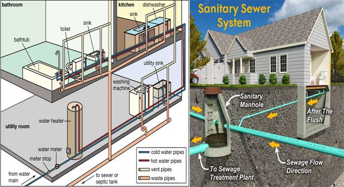 The Fundamentals of Plumbing Systems: Drainage and Supply Subsystems