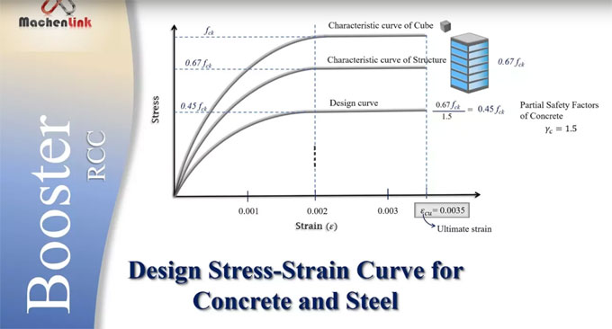 Illustration of stress-strain curve for concrete and steel