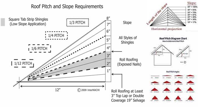 Roof Pitch to Angle and its Importance in Construction