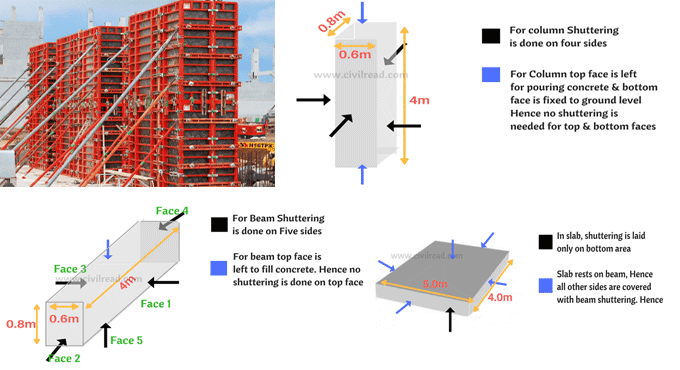 Calculation of shuttering area for beam, column and slab