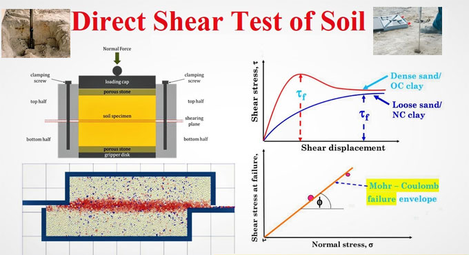 Understanding the Unconfined Compressive Strength Test of Soil: A Crucial Aspect in Construction