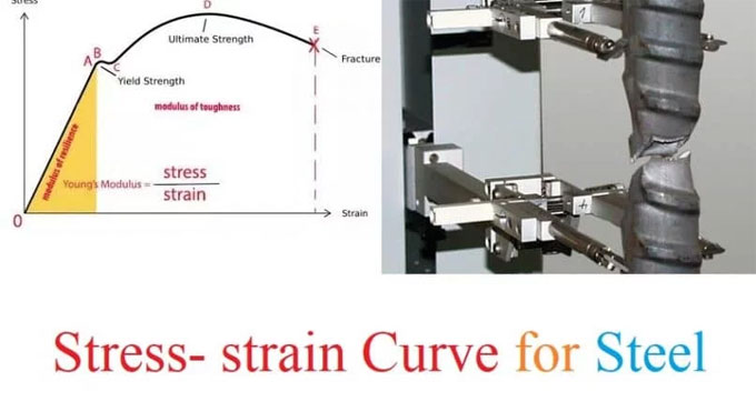 Details of stress-strain curve in steel bars