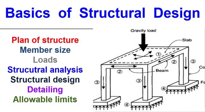 Civil Engineering's Structure Design: Processes and Importance
