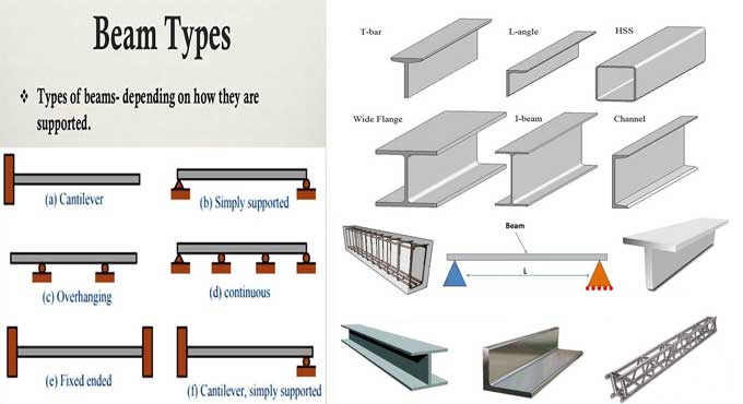 Different types of Beam and its Classification
