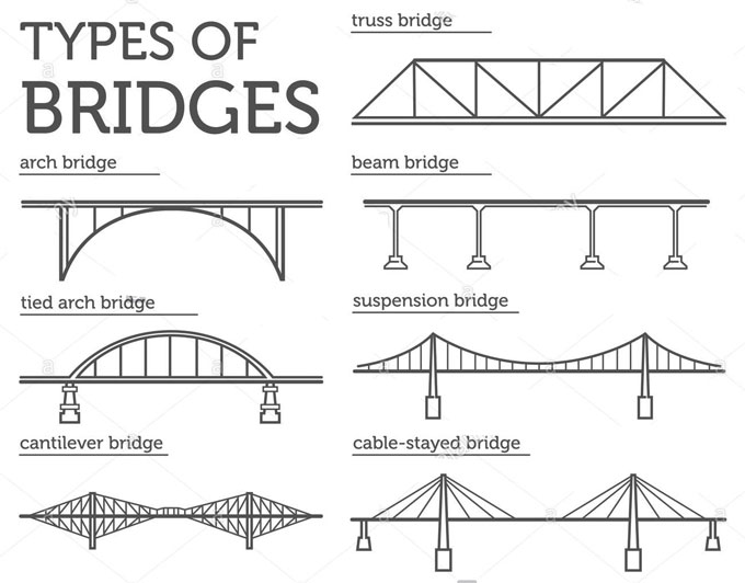 How We Classify Bridges Based on Materials and Function