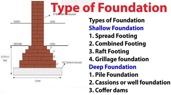 Foundation: Meaning and Types of Foundation