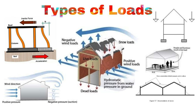 Types of Loads that Can Act in a Structure