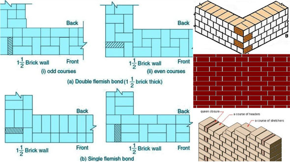 Kinds of Bonds used in Brick Masonry