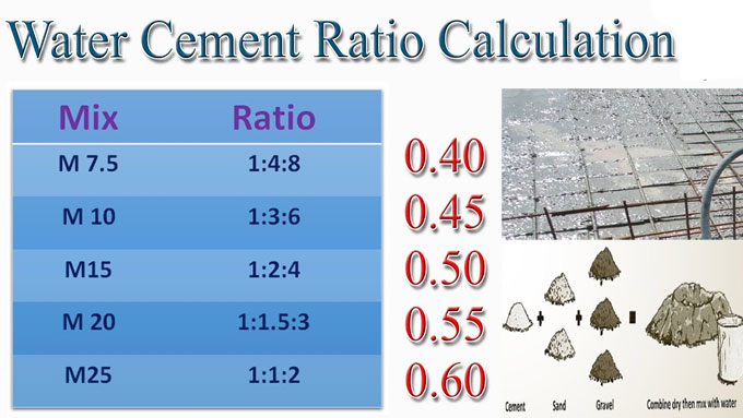 Calculation of water cement ratio in concrete