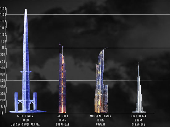 Saudi Arabia Aims to Construct World's Tallest Building